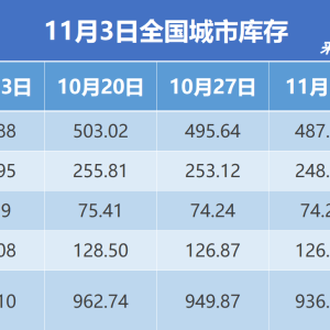 钢银电商：本周全国钢市库存环比减少1.42%