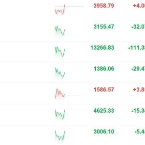 A股拉升，沪指翻红，此前一度跌超0.4%