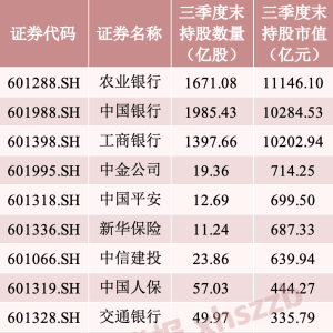 “国家队”资金最新持仓曝光（附名单）