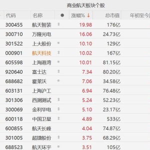 A股商业航天股集体走强，航天智装20CM涨停，万隆光电涨16%，上大股份涨超10%，航天科 ...