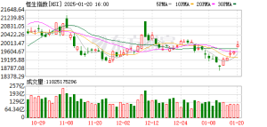 11月3日港股收盘：恒指涨0.97% 科技指数涨0.24%