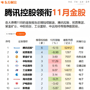 腾讯领衔！券商11月金股出炉 这些股最受青睐
