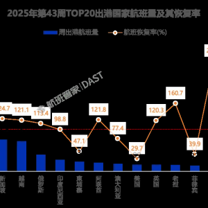 中加团队游开闸 但中加航线恢复与中美航线一样慢