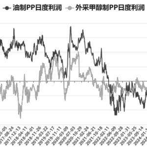 需求压制整体偏弱 聚丙烯继续下行空间不大