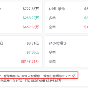 刚刚！黑天鹅突袭！34万人爆仓！机构对比特币需求降温