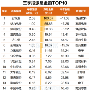 最高100亿元！超200家公司三季报现金分红 这些公司大手笔