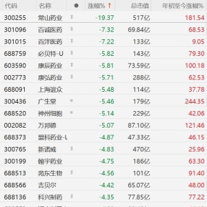 A股创新药概念股集体下跌，常山药业跌超19%，百诚医药、百洋医药跌超7%，康辰药业、康 ...