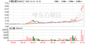 平潭发展13天10板！A股这一板块逆势爆发！