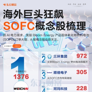 海外巨头狂飙！一图梳理SOFC概念股