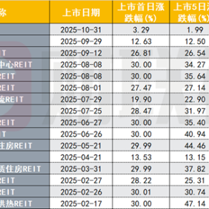 打新收益骤降 上市三日涨幅不足2% 消费REITs不香了？