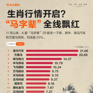 全线飘红！“马字辈”29股月内均涨 生肖行情开启？