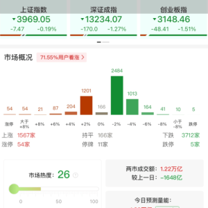 A股午评：三大指数集体下跌，创业板指跌1.51%北证50跌2.3%，福建股大面积涨停，银行股 ...