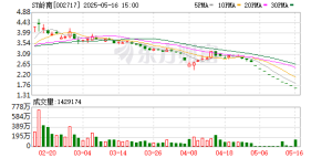 股价跌破2元！这家公司 涉嫌串通投标罪被起诉