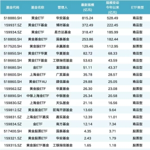 税收新政鼓励场内交易 黄金ETF又要“火”了？