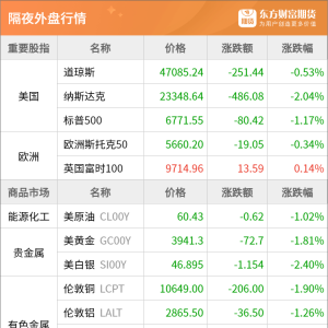 东方财富期货早餐 11月5日 周三