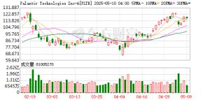 Palantir CEO炮轰“大空头”：做空我们和英伟达“简直疯了”！ ...