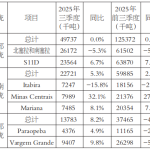 前三季度四大矿山铁矿石产量实现增长 四季度仍将维持高位