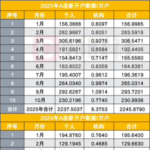 A股投资者逼近2.5亿！年末或将突破大关