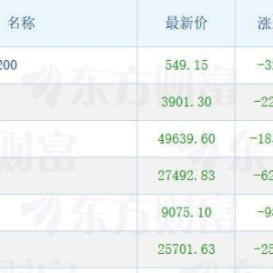 高盛等投行警告股市可能调整，忧AI泡沫！亚太股市集体下挫，韩股跌超5%触发熔断，日股 ...