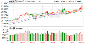 智能电网集体走强！灿能电力30CM涨停 十余股涨超5%
