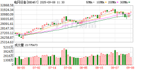沪深两市红了！这一板块一枝独秀 大面积涨停！