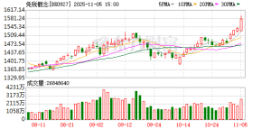 直线拉升！一则消息突然引爆！免税概念股大涨