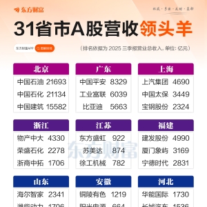 31省市A股领头羊来了！快来看看你们那儿都有谁？