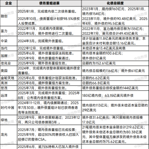 21家出险房企已化债约1.2万亿元！房企压力显著减轻