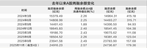 两融余额占A股流通市值比例连续19个交易日超2.5% 券商持续发力两融 加杠杆尚有空间 ...