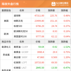 东方财富期货早餐 11月6日 周四