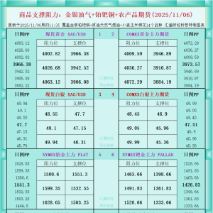 一张图看商品支撑阻力：金银油气+铂钯铜农产品期货(2025年11月6日) ...