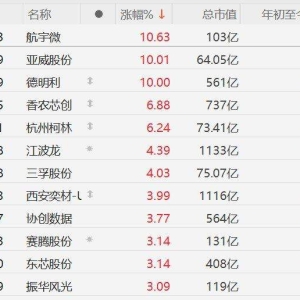 Q4存储价格有望维持上涨趋势，A股存储芯片股走强！航宇微涨10%，亚威股份、德明利涨停 ...