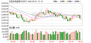 大幅走强！中美大豆贸易破冰 美豆站上1100美分关口
