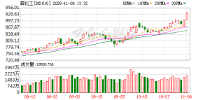 刚刚20%涨停！利好消息来袭！A股磷化工板块突然爆发
