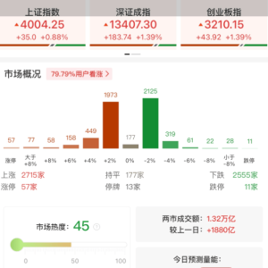A股午评：三大指数集体上涨，沪指涨0.88%重回4000点上方创业板指涨1.39%，金属铝、存 ...