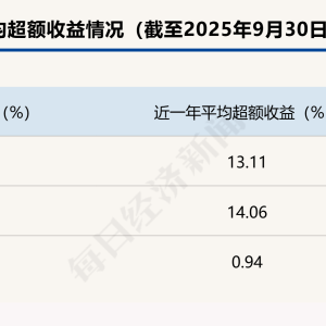首尾相差超300个百分点！基金超额收益大扫描：近四成主动基金近三年跑输基准超10个百 ...