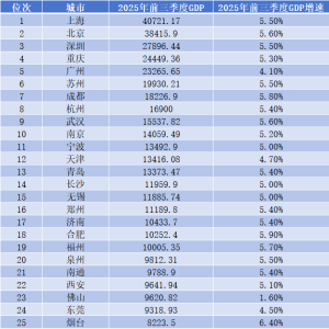 30强城市三季报出炉 这3个城市今年将冲击万亿GDP