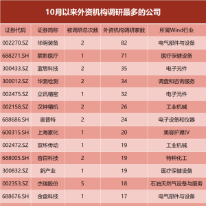 加仓！外资盯上这些股票！高盛：上调中国GDP增速预测