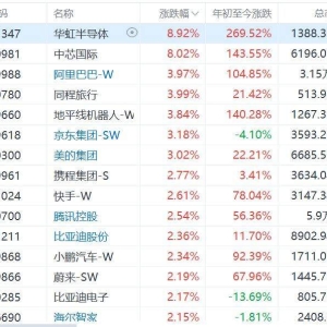 港股科技股走强，恒生科技指数涨近3%！华虹半导体、中芯国际涨超8%，阿里巴巴、京东、 ...