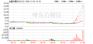 8连板大牛股突发公告！合富中国提示风险