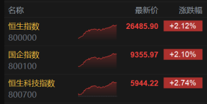 港股收评：三大指数涨超2%，科技金融活跃，有色金属半导体股强势！阿里巴巴涨超4%，中 ...