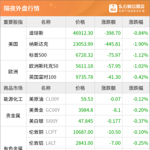 东方财富期货早餐 11月7日 周五