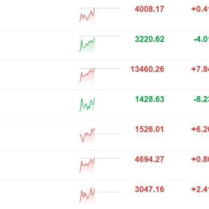 A股主要指数低开高走，沪指、深成指翻红；创业板指接近翻红，此前一度跌超1%，有机硅 ...