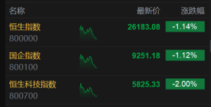 港股午评：低开低走恒指跌1.14%，科技股、半导体股集体弱势！小米集团跌超3%，福莱特 ...