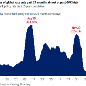 本轮全球宽松周期或已过顶峰 一文读懂：这对金融市场意味着什么 ...
