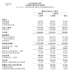 利润下滑，营业成本激增58%！汽车之家押注新电商平台能否破局？ ...