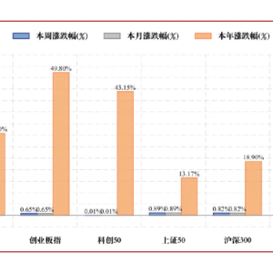 浙商策略：上证驭势双创借势 均衡配置、持仓观望