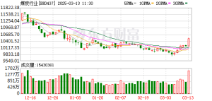 煤价起飞！冷冬预期引爆行情 新一轮上行周期开启？