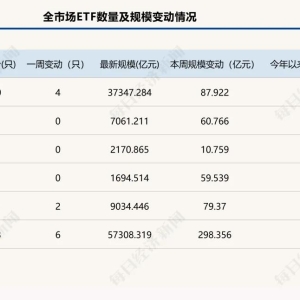 年内ETF扩容逼近2万亿元！“根本停不下来” 这类ETF规模已连增14周 ...