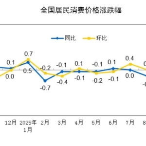 年内首次转正！国家统计局发布重要数据